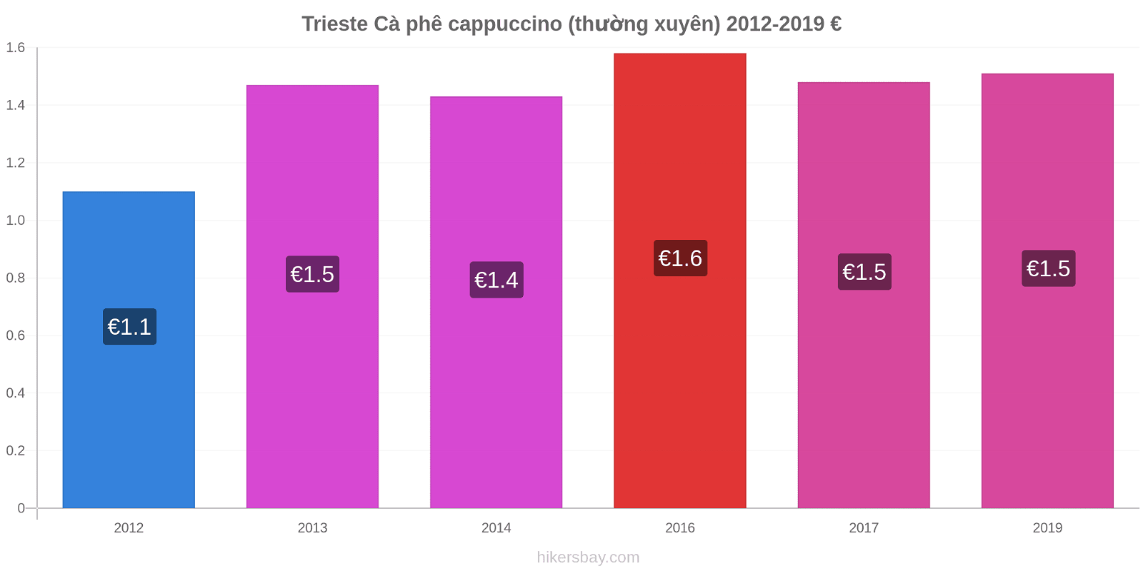 Trieste thay đổi giá Cà phê cappuccino (thường xuyên) hikersbay.com