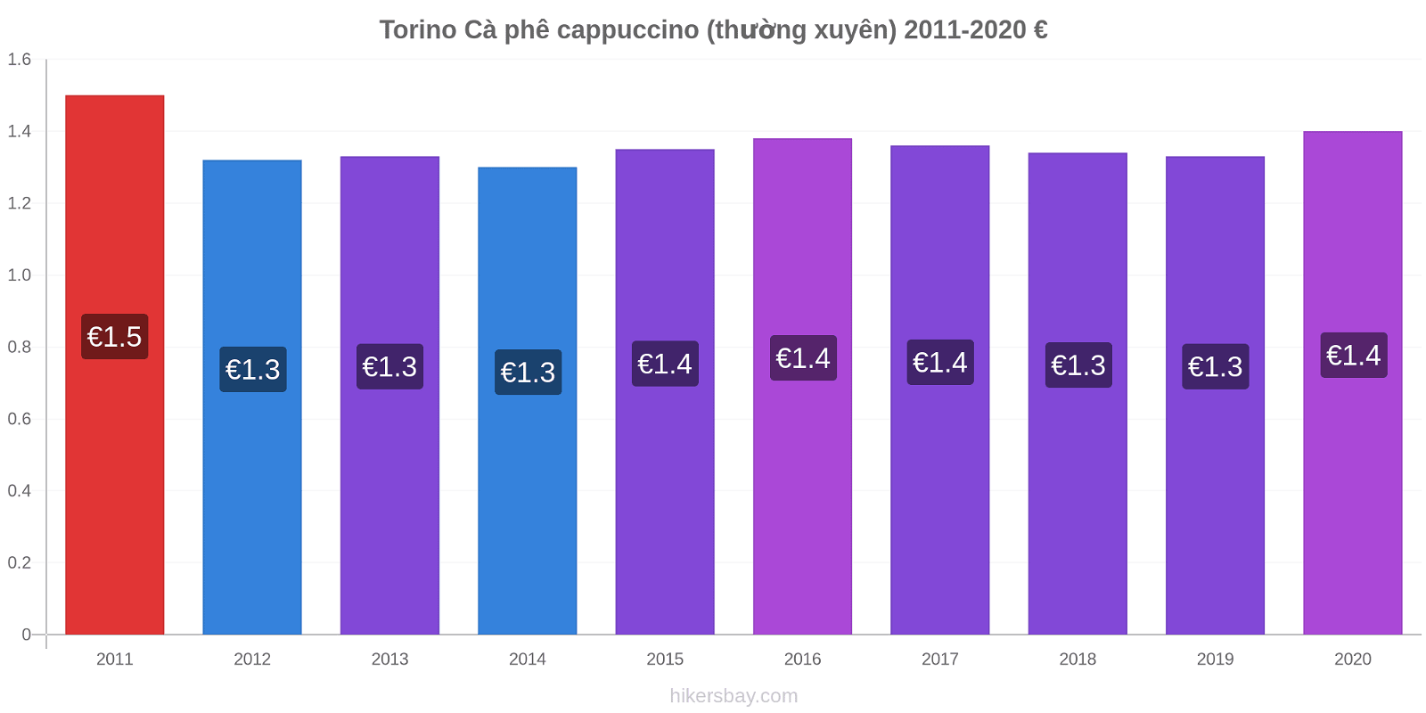 Torino thay đổi giá Cà phê cappuccino (thường xuyên) hikersbay.com