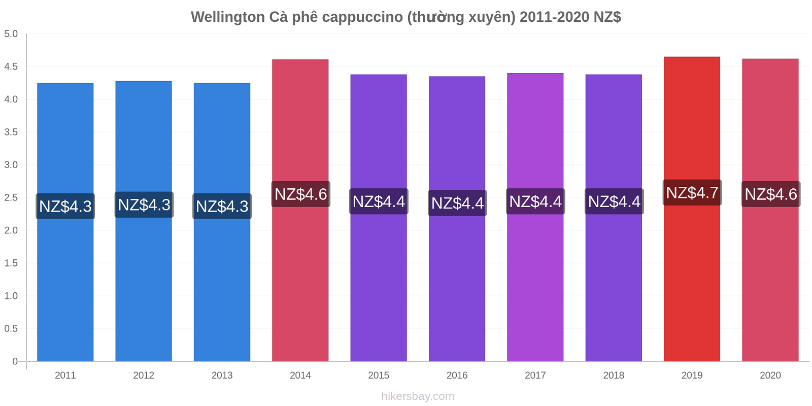 Wellington thay đổi giá Cà phê cappuccino (thường xuyên) hikersbay.com