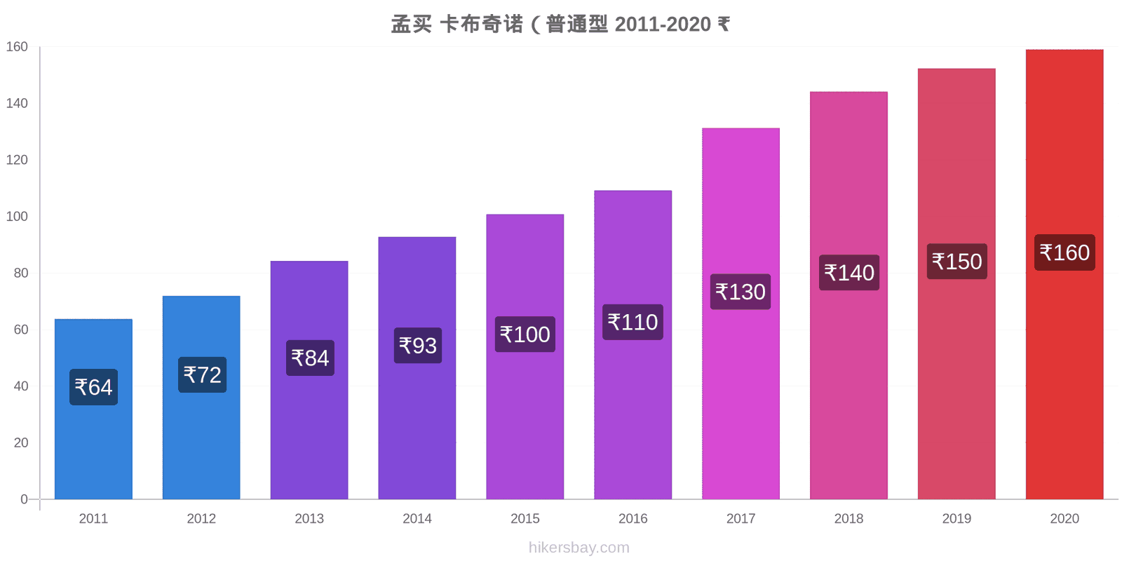 孟买 价格变化 卡布奇诺 （定期） hikersbay.com