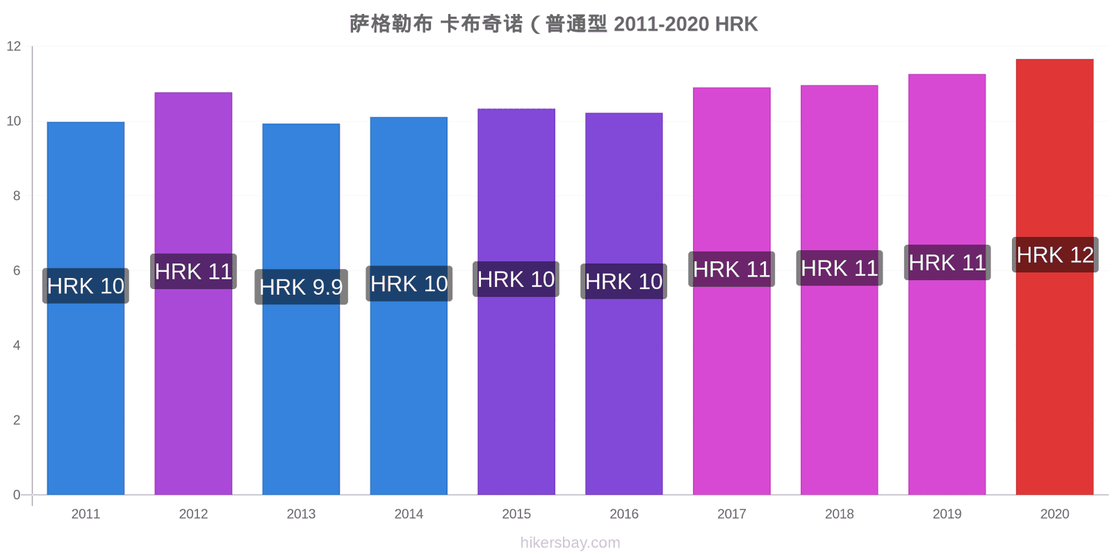 萨格勒布 价格变化 卡布奇诺 （定期） hikersbay.com