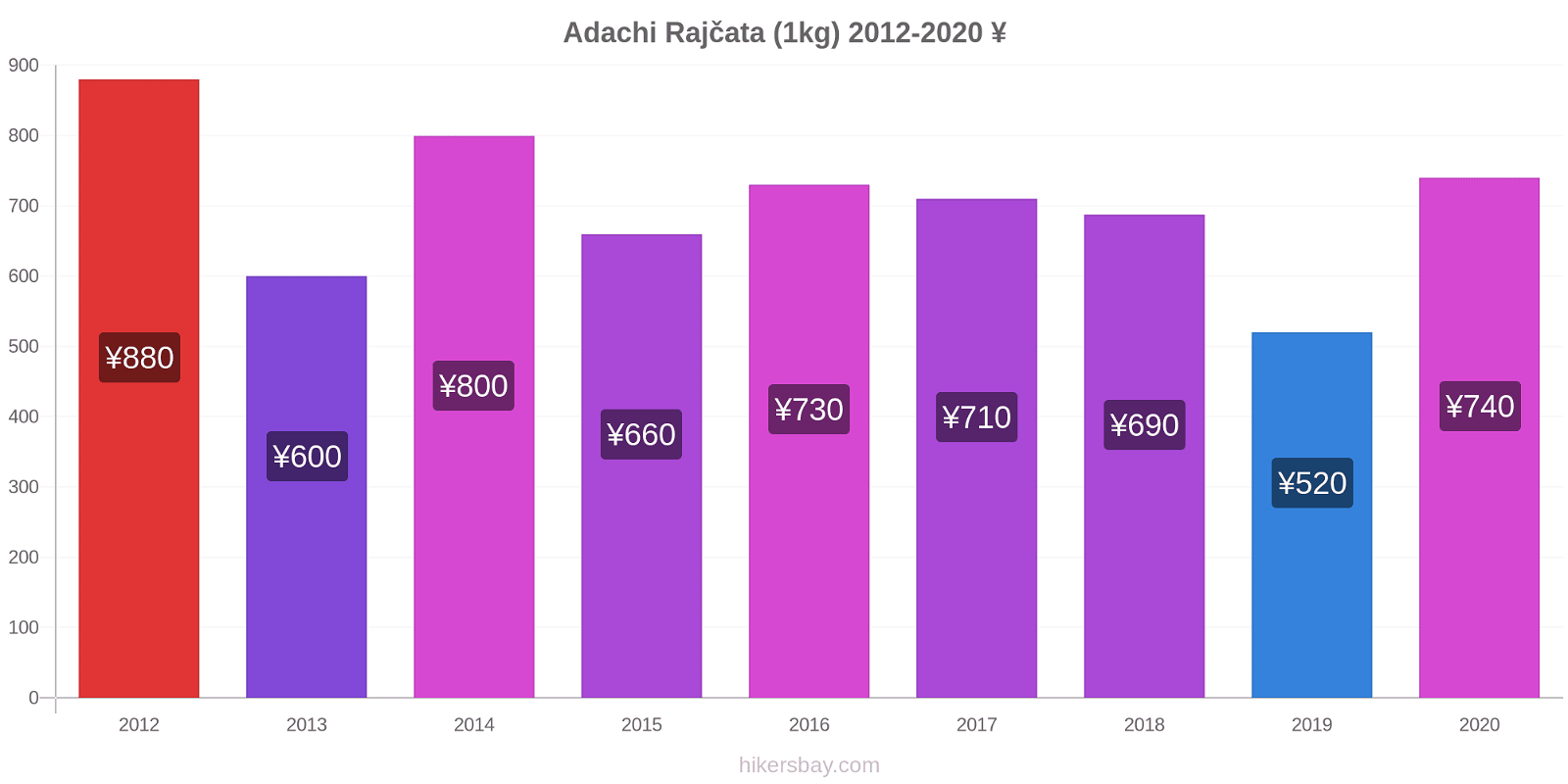 Adachi změny cen Rajčata (1kg) hikersbay.com