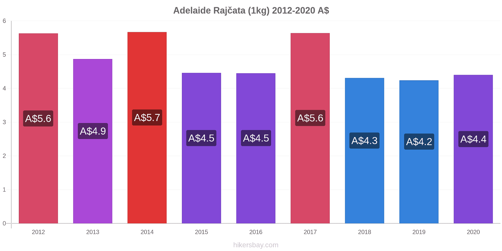 Adelaide změny cen Rajčata (1kg) hikersbay.com