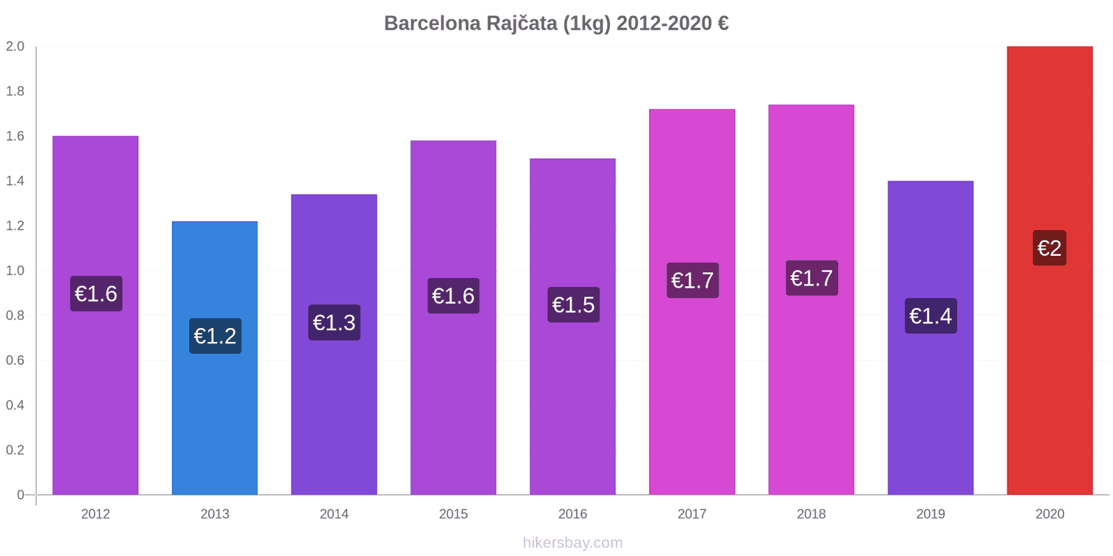 Barcelona změny cen Rajčata (1kg) hikersbay.com