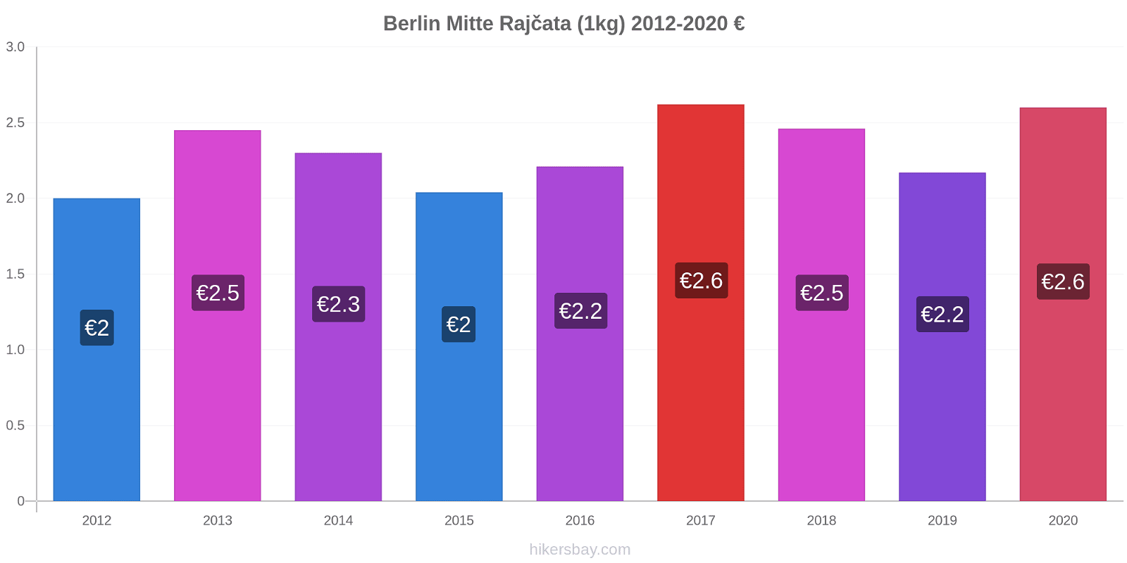 Berlin Mitte změny cen Rajčata (1kg) hikersbay.com