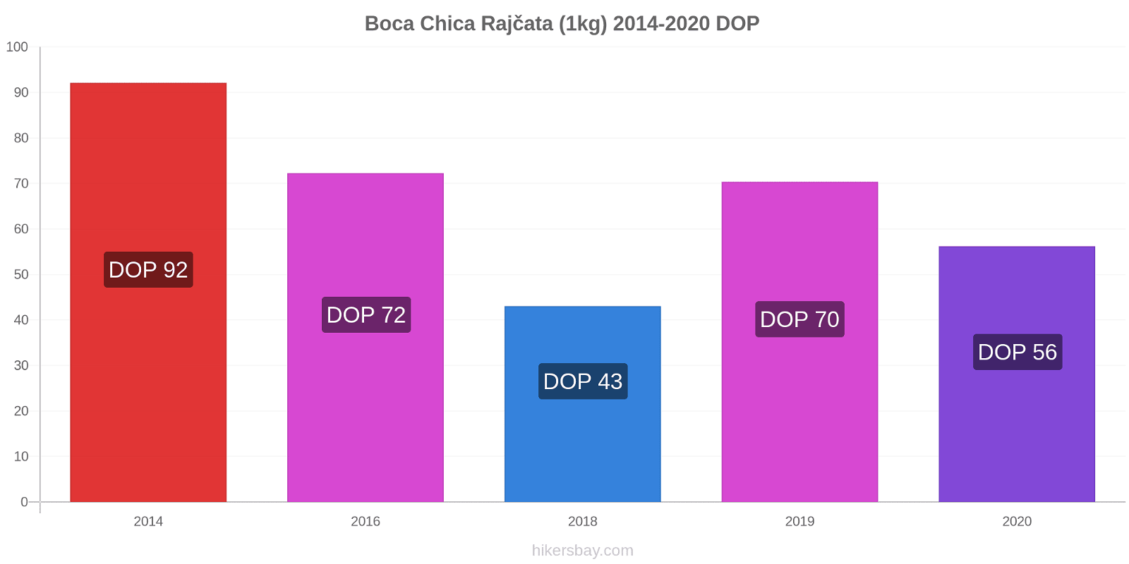 Boca Chica změny cen Rajčata (1kg) hikersbay.com
