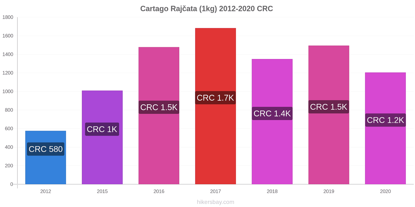 Cartago změny cen Rajčata (1kg) hikersbay.com