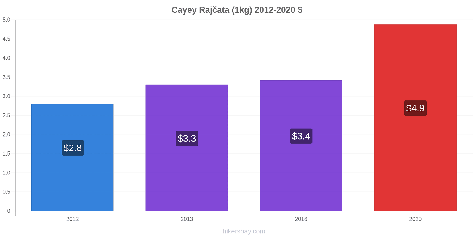 Cayey změny cen Rajčata (1kg) hikersbay.com