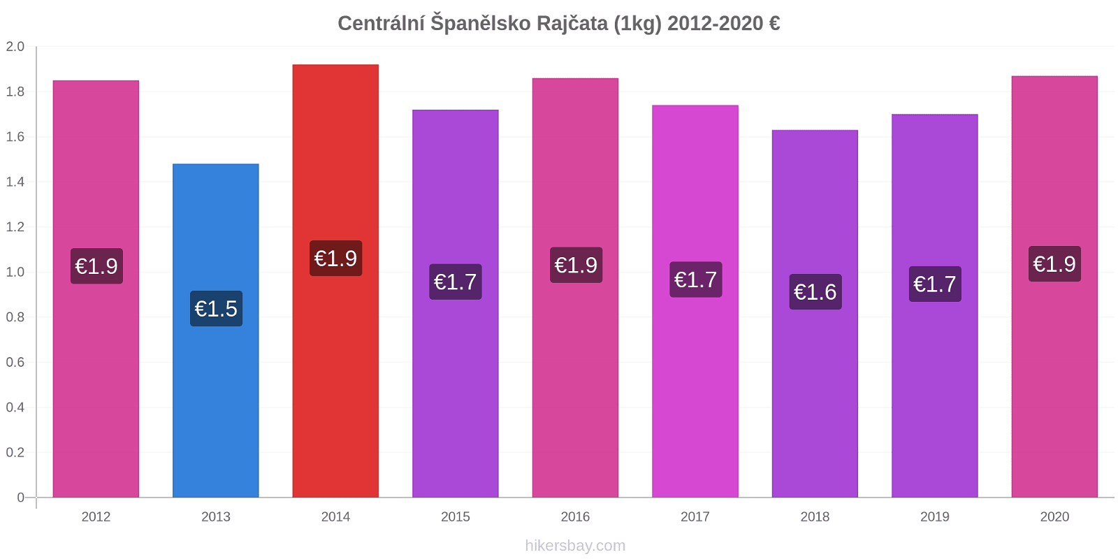 Centrální Španělsko změny cen Rajčata (1kg) hikersbay.com