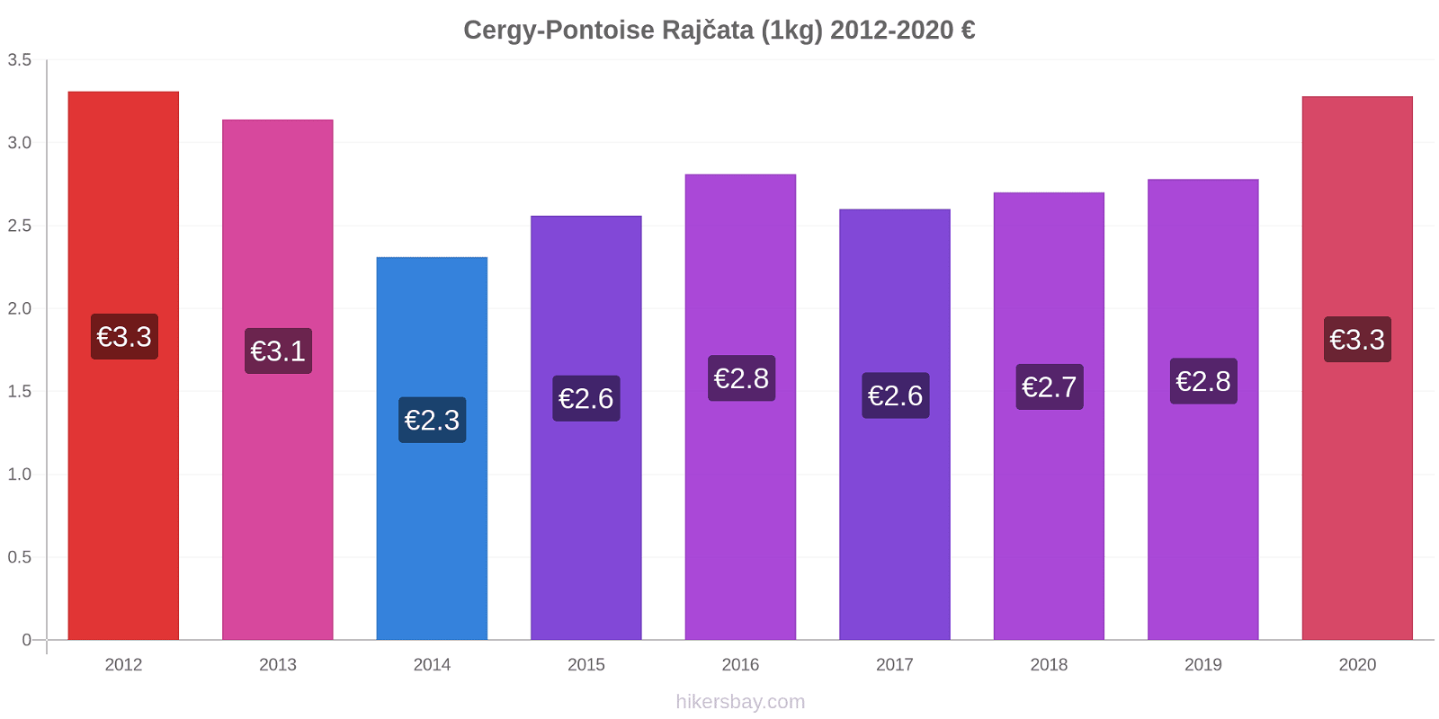 Cergy-Pontoise změny cen Rajčata (1kg) hikersbay.com