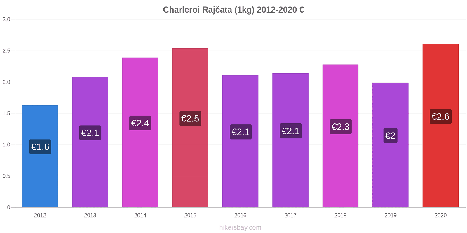Charleroi změny cen Rajčata (1kg) hikersbay.com