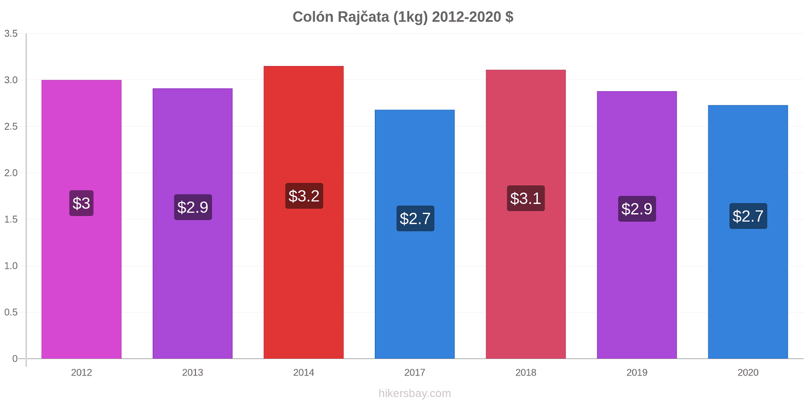 Colón změny cen Rajčata (1kg) hikersbay.com