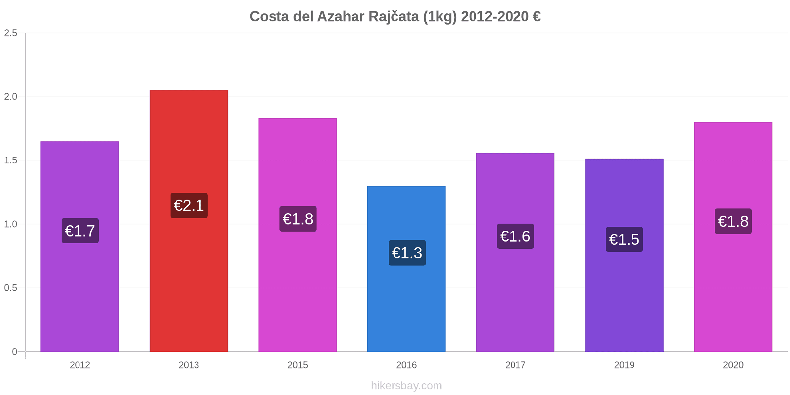 Costa del Azahar změny cen Rajčata (1kg) hikersbay.com