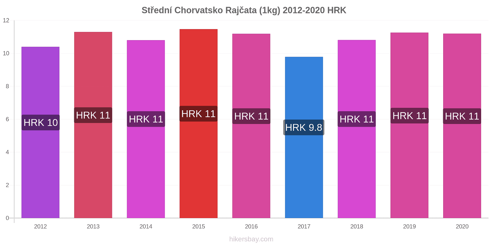 Střední Chorvatsko změny cen Rajčata (1kg) hikersbay.com