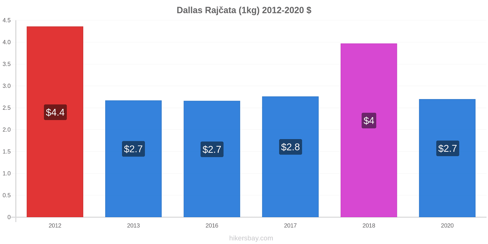Dallas změny cen Rajčata (1kg) hikersbay.com