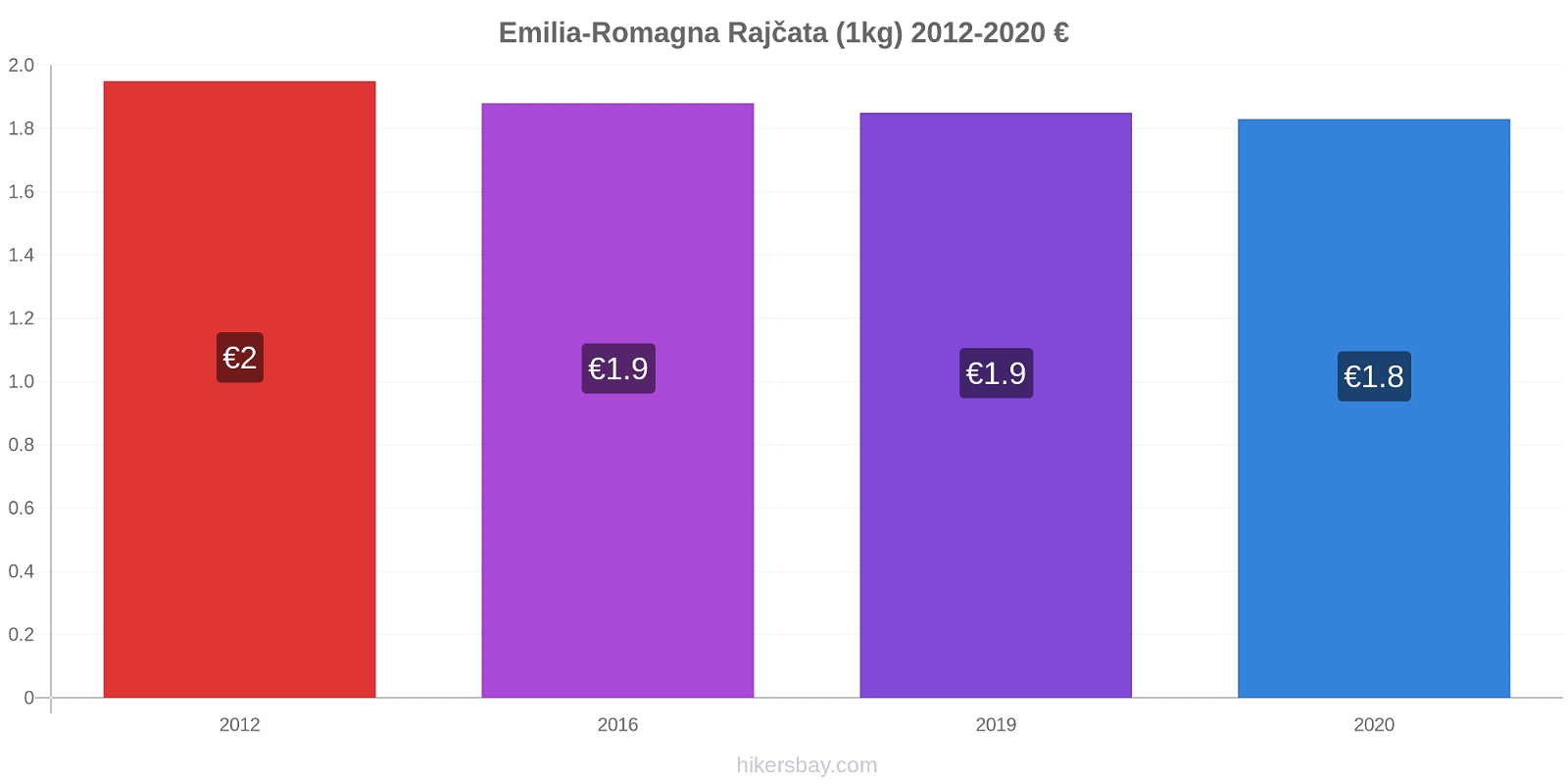 Emilia-Romagna změny cen Rajčata (1kg) hikersbay.com