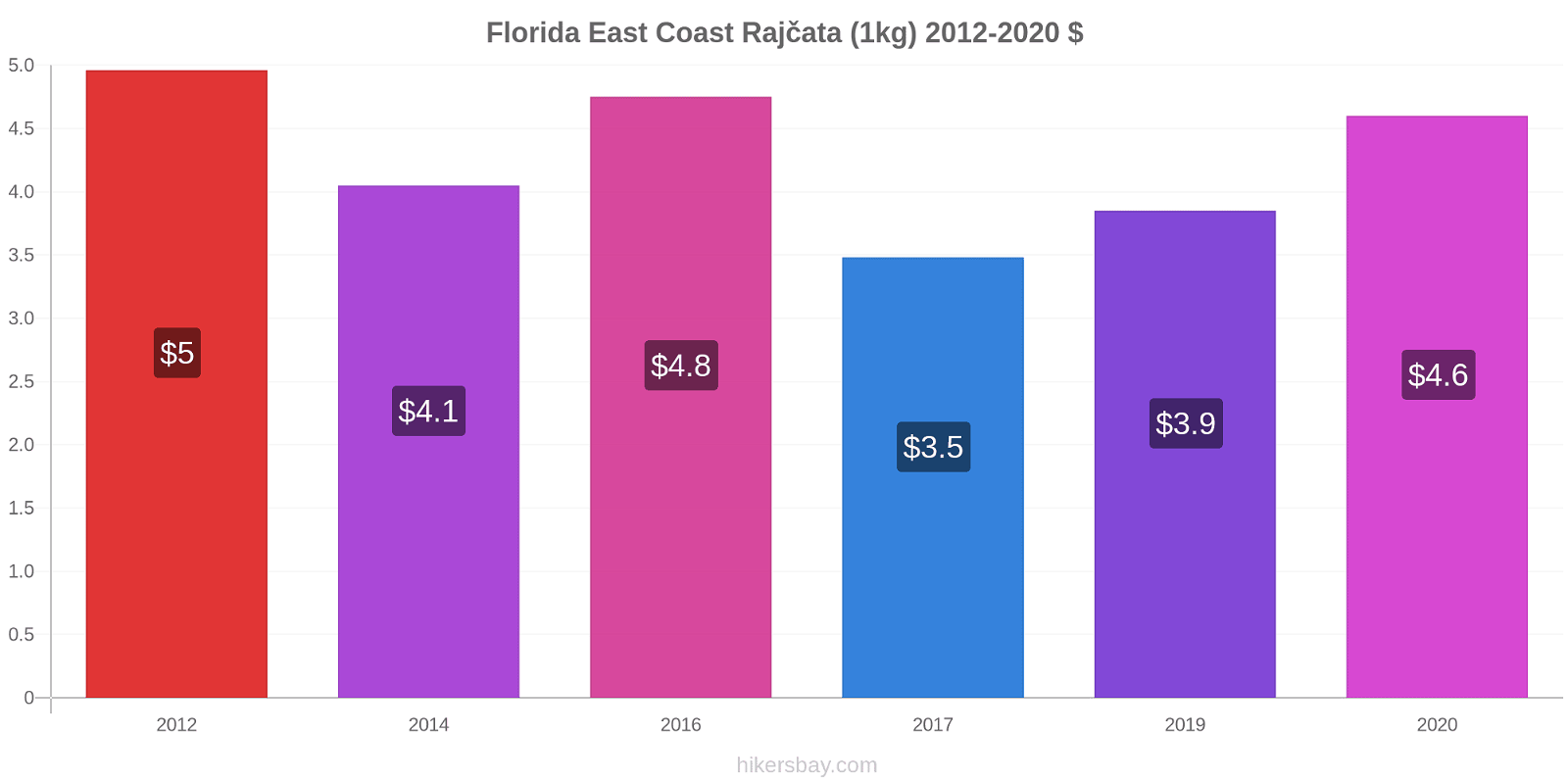 Florida East Coast změny cen Rajčata (1kg) hikersbay.com