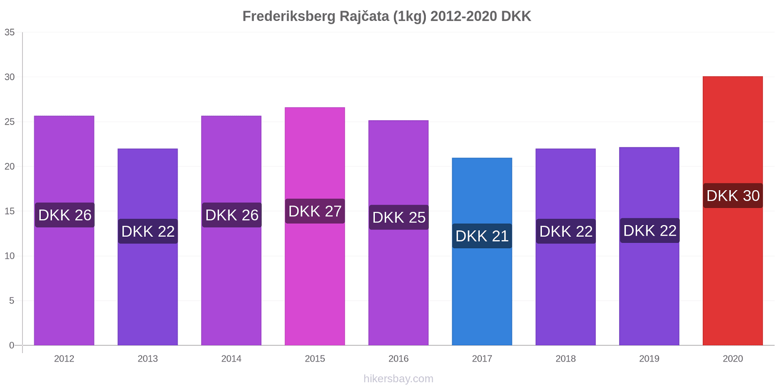 Frederiksberg změny cen Rajčata (1kg) hikersbay.com