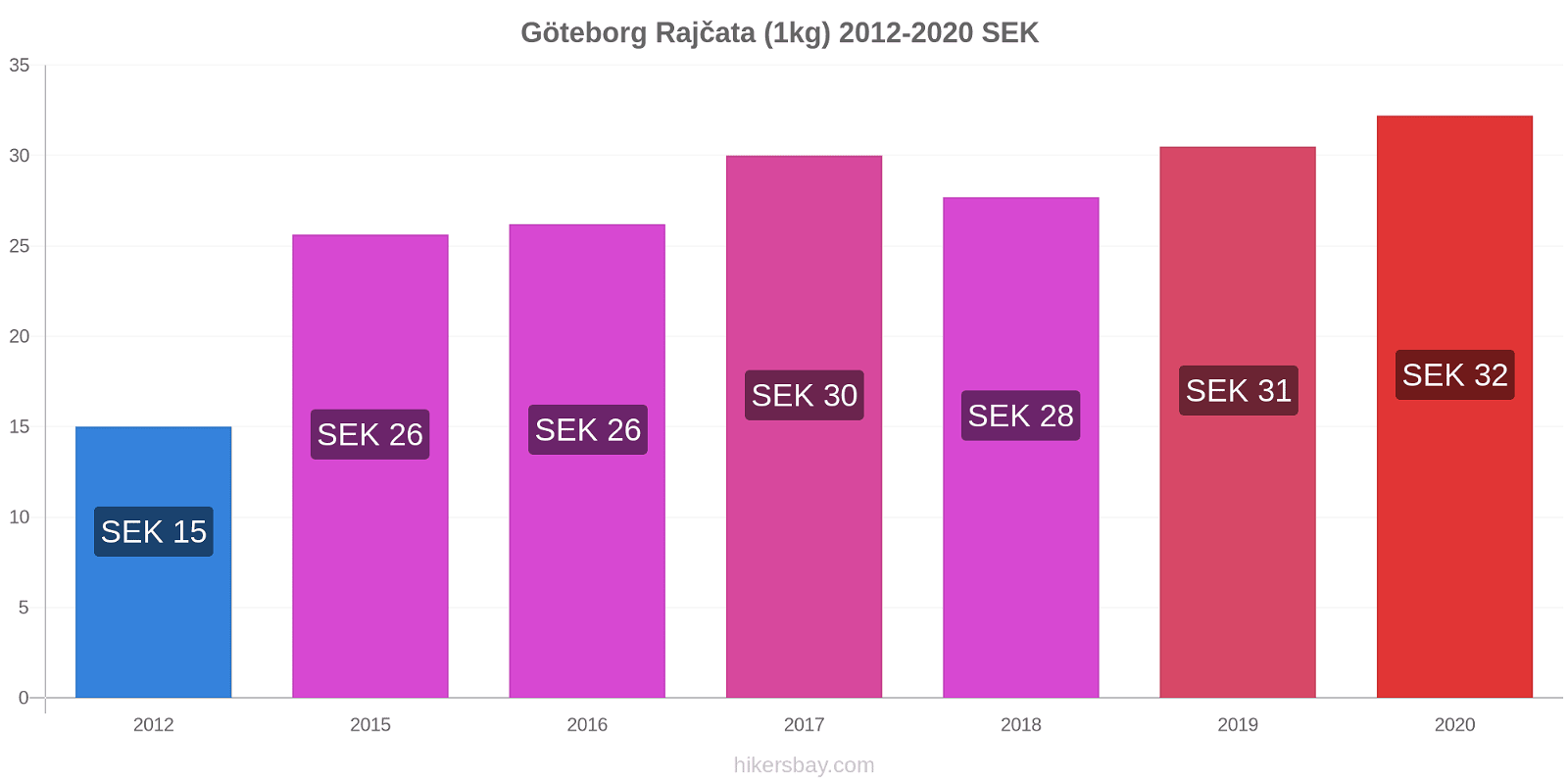 Göteborg změny cen Rajčata (1kg) hikersbay.com