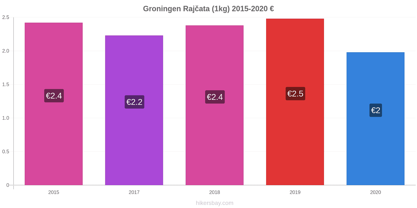 Groningen změny cen Rajčata (1kg) hikersbay.com