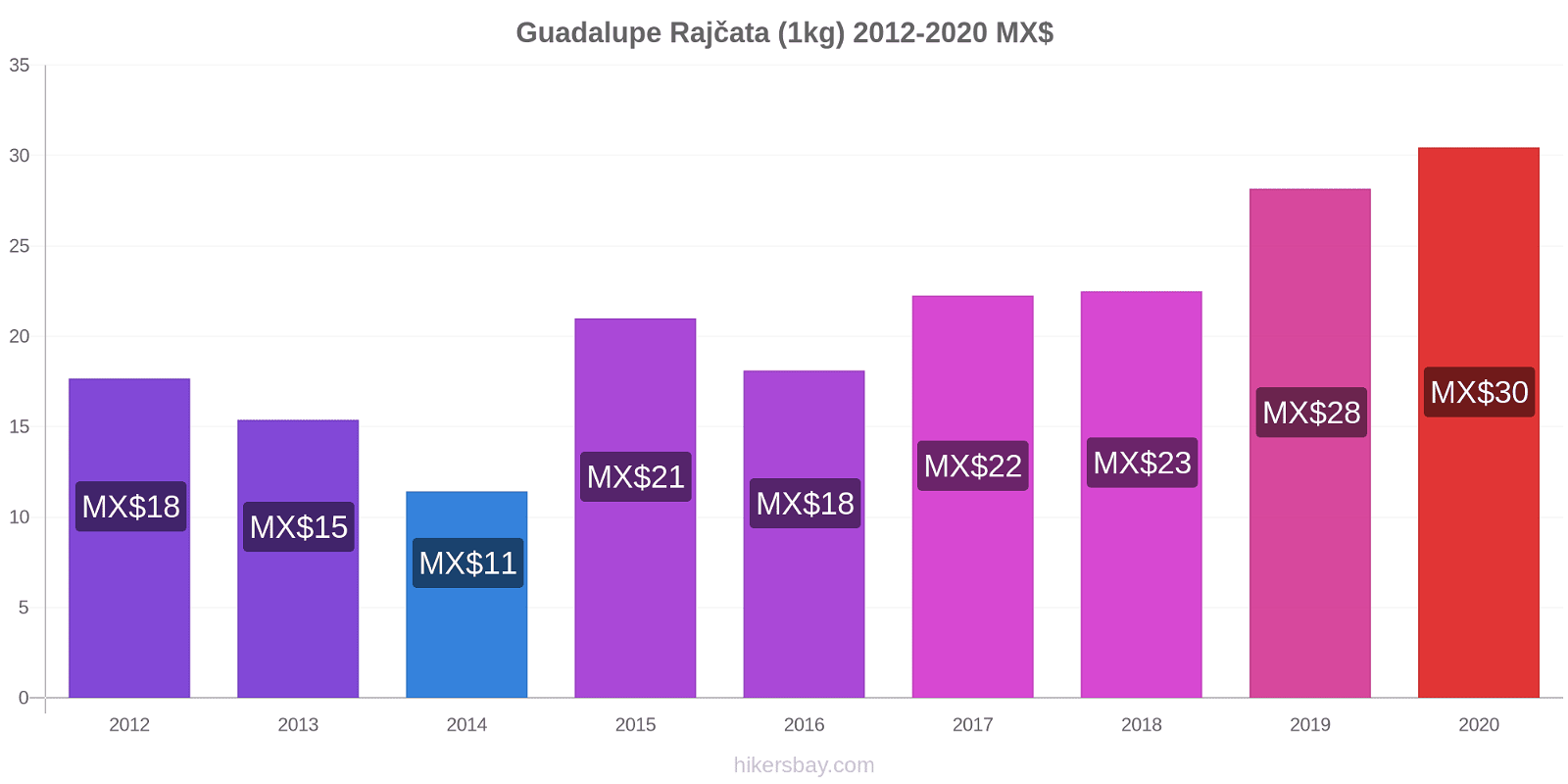 Guadalupe změny cen Rajčata (1kg) hikersbay.com
