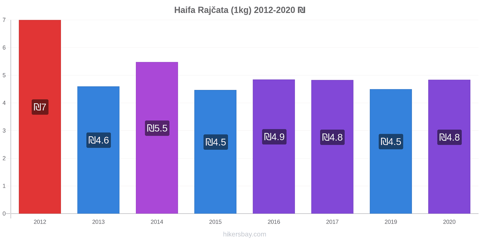 Haifa změny cen Rajčata (1kg) hikersbay.com