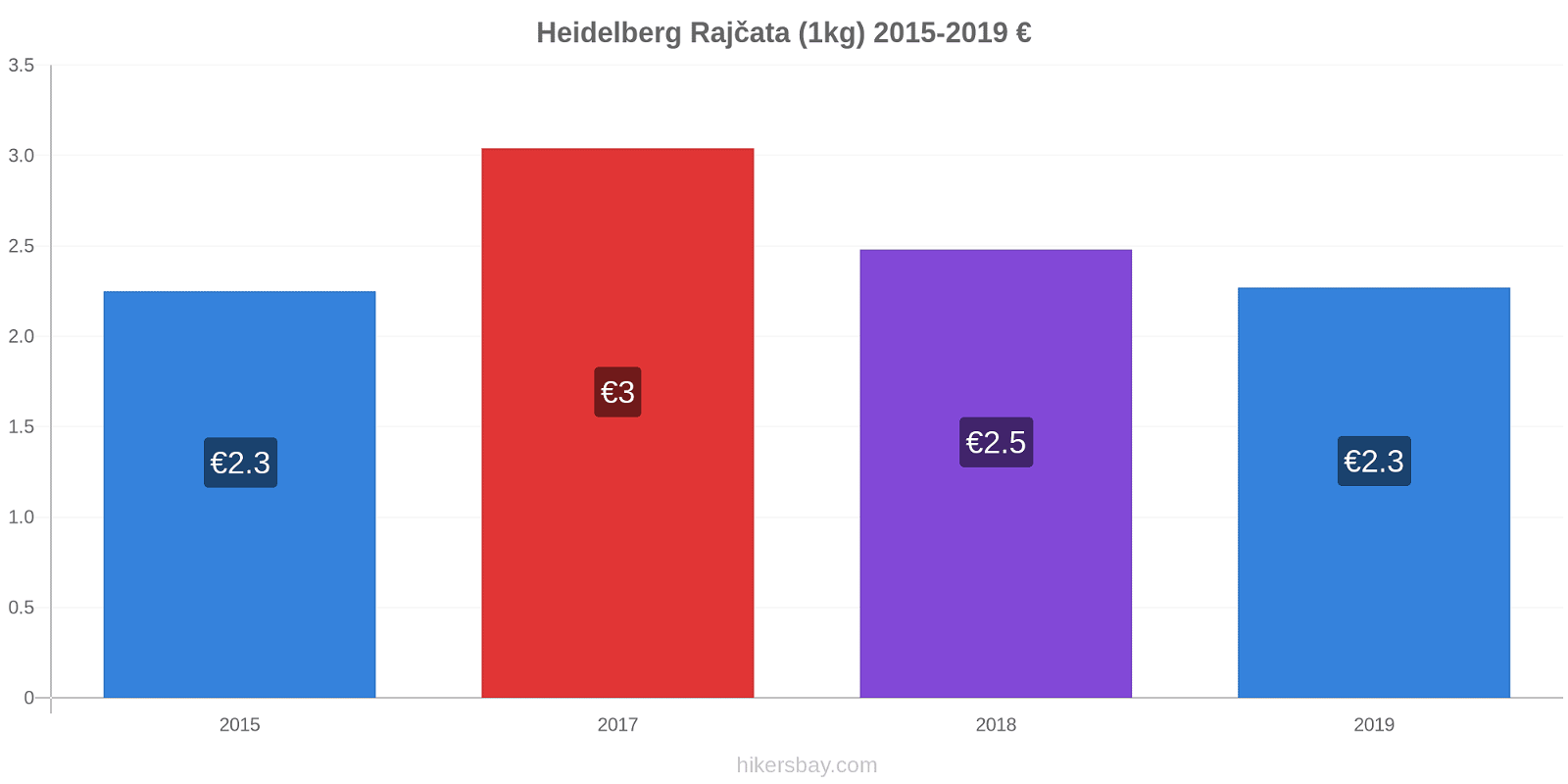 Heidelberg změny cen Rajčata (1kg) hikersbay.com