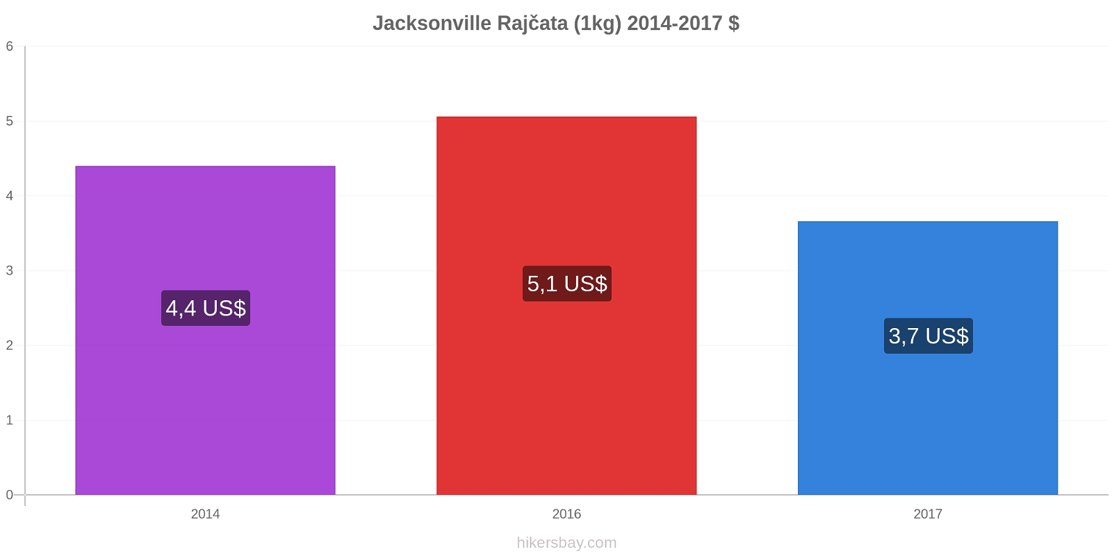 Jacksonville změny cen Rajčata (1kg) hikersbay.com