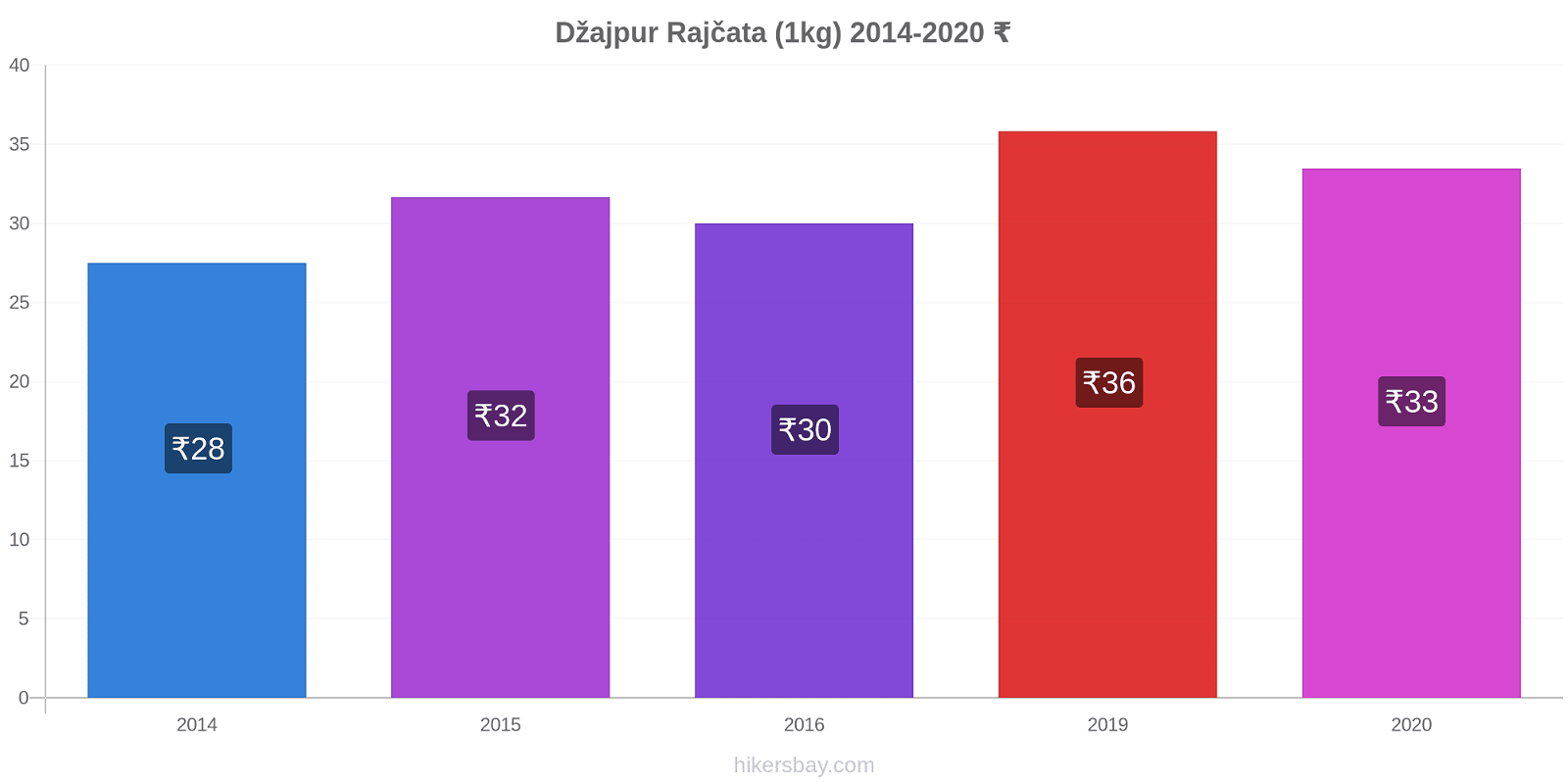 Džajpur změny cen Rajčata (1kg) hikersbay.com