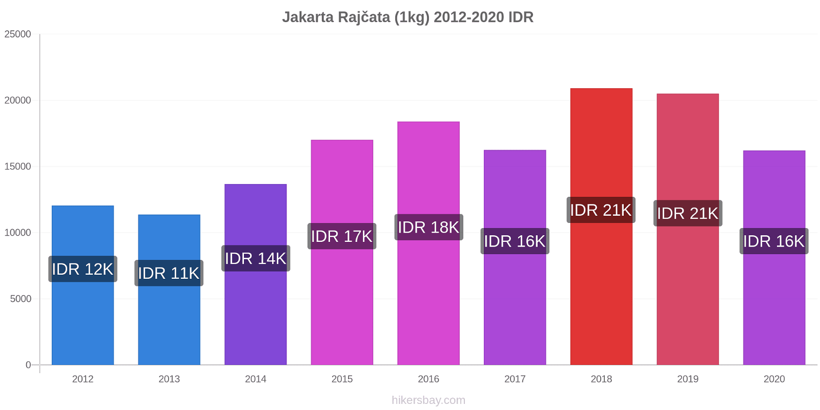 Jakarta změny cen Rajčata (1kg) hikersbay.com