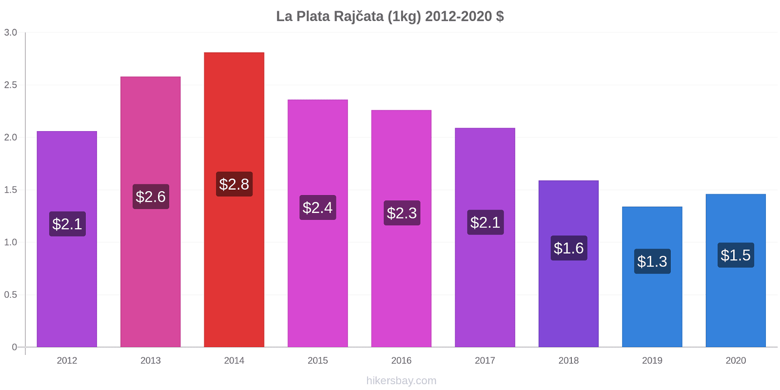 La Plata změny cen Rajčata (1kg) hikersbay.com