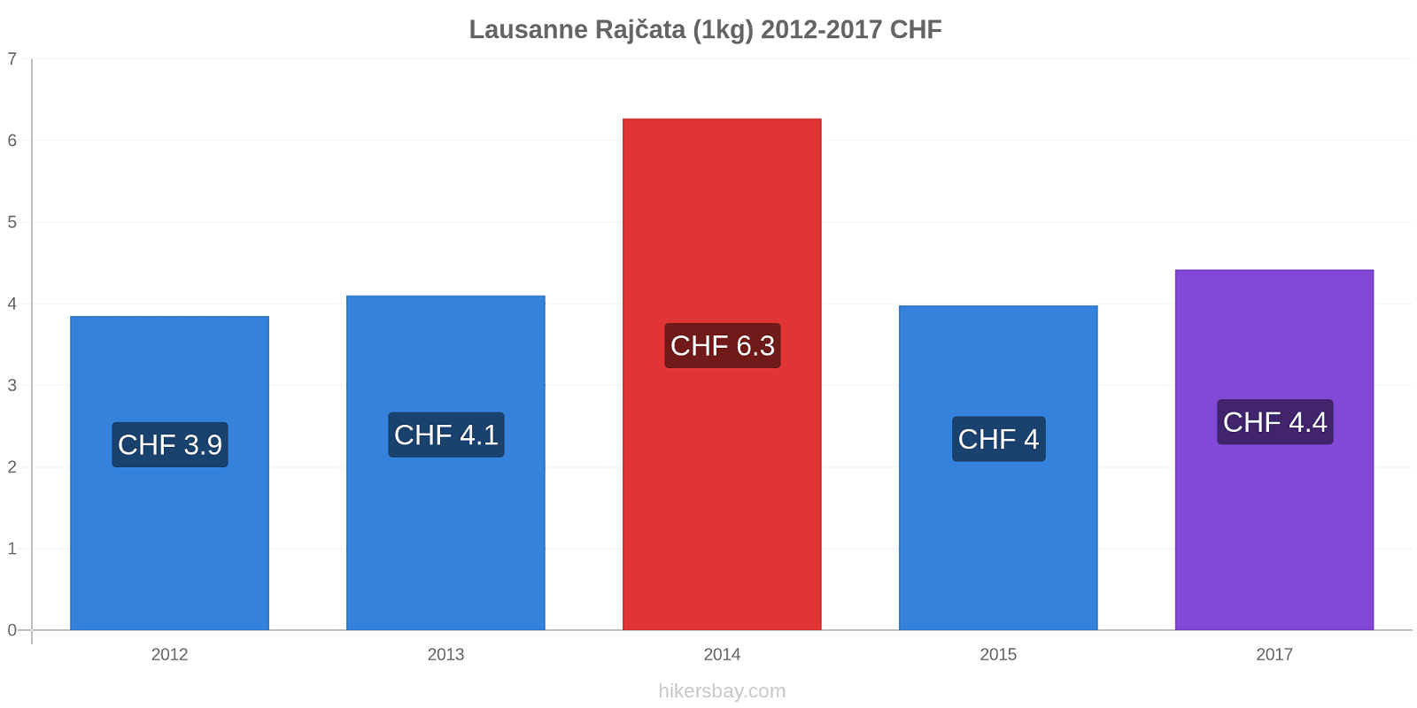 Lausanne změny cen Rajčata (1kg) hikersbay.com