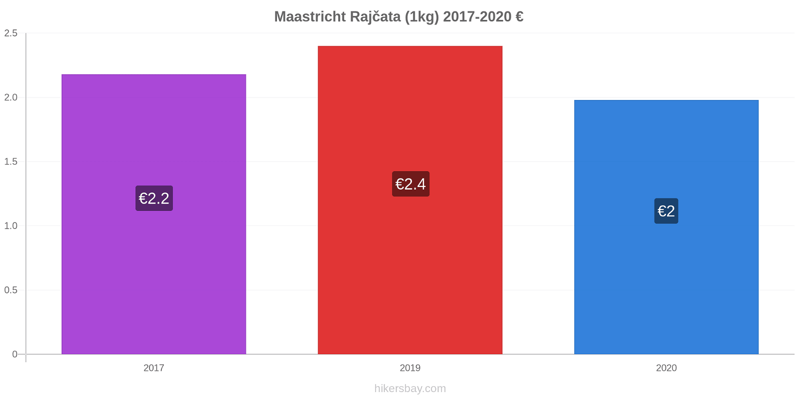 Maastricht změny cen Rajčata (1kg) hikersbay.com