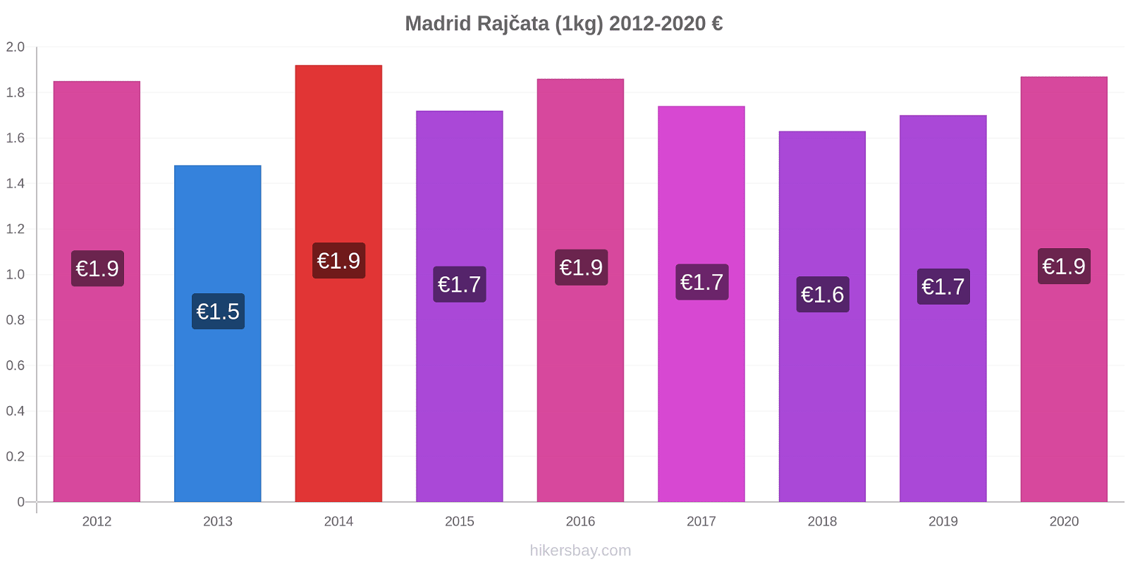 Madrid změny cen Rajčata (1kg) hikersbay.com