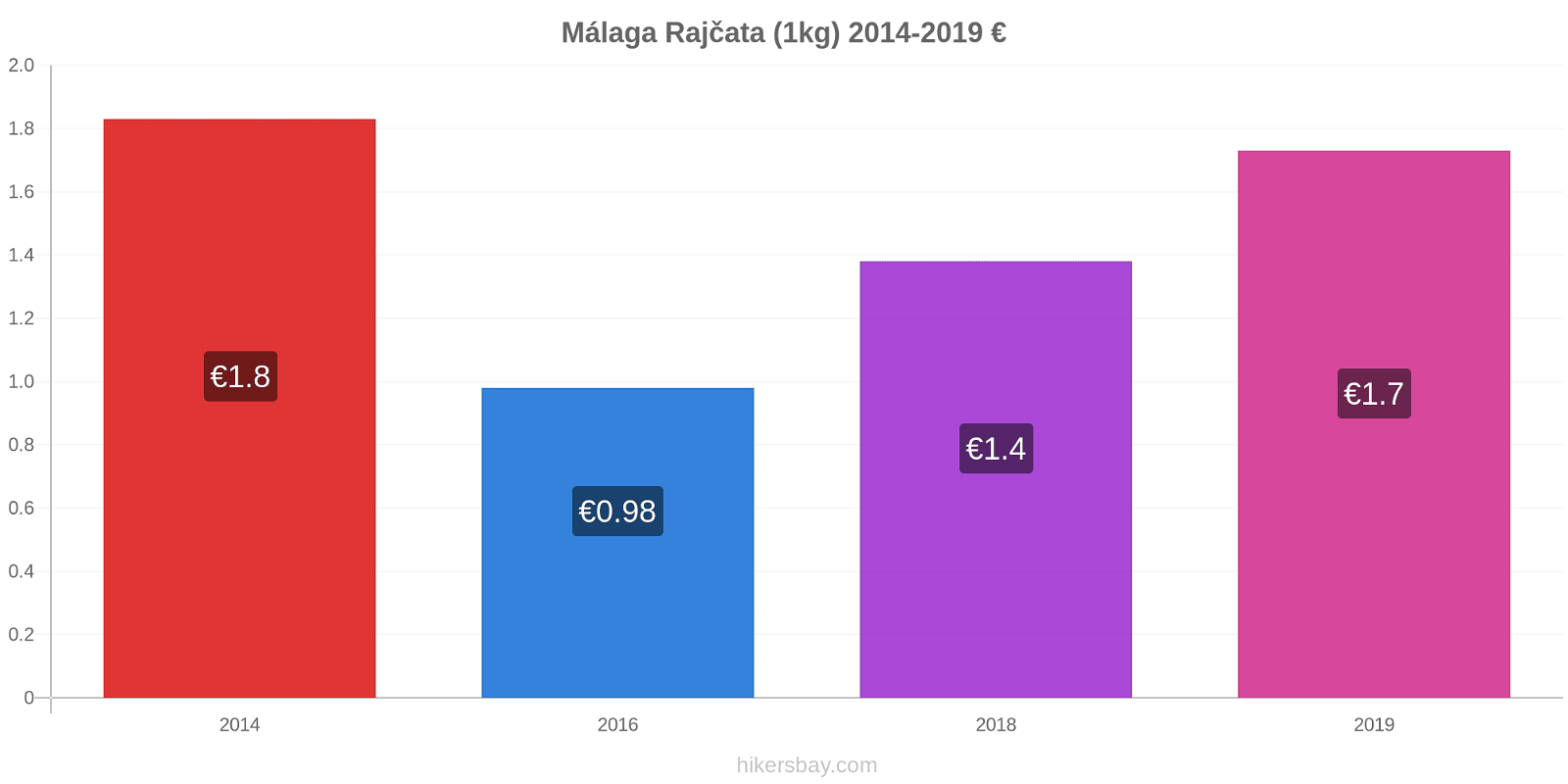 Málaga změny cen Rajčata (1kg) hikersbay.com