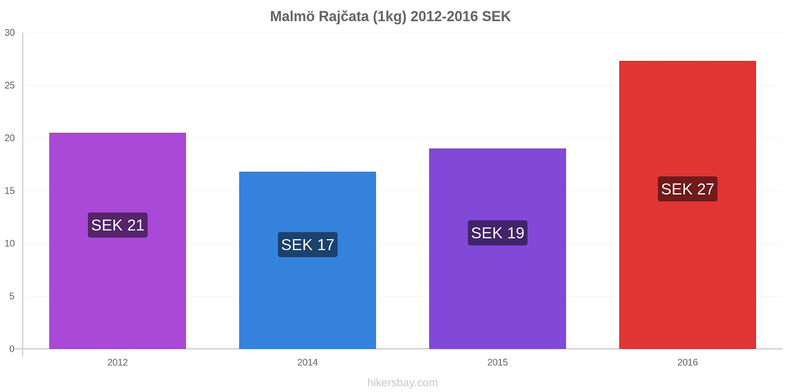 Malmö změny cen Rajčata (1kg) hikersbay.com