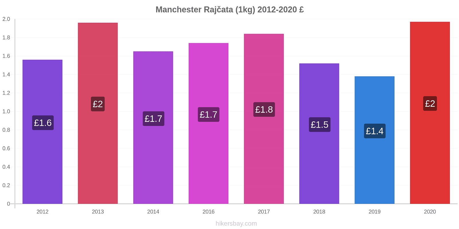 Manchester změny cen Rajčata (1kg) hikersbay.com