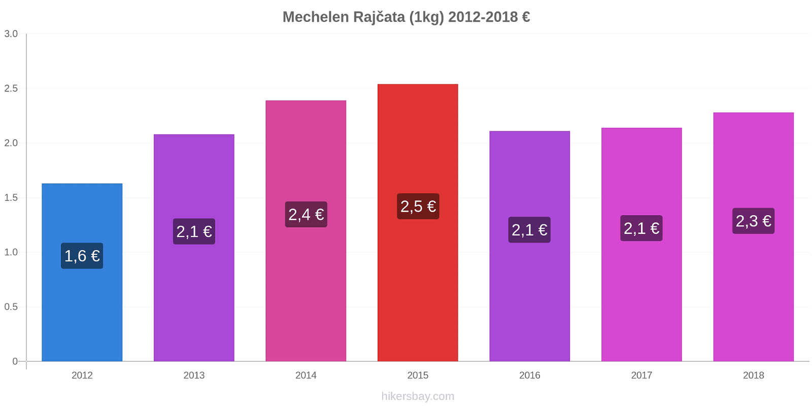 Mechelen změny cen Rajčata (1kg) hikersbay.com