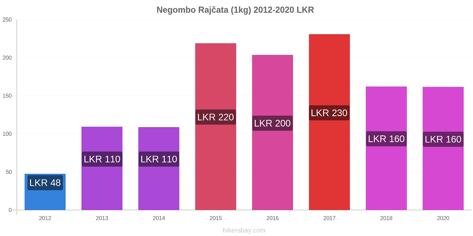 Negombo změny cen Rajčata (1kg) hikersbay.com