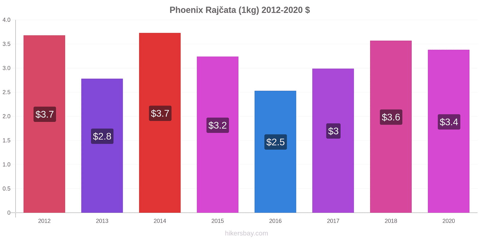 Phoenix změny cen Rajčata (1kg) hikersbay.com