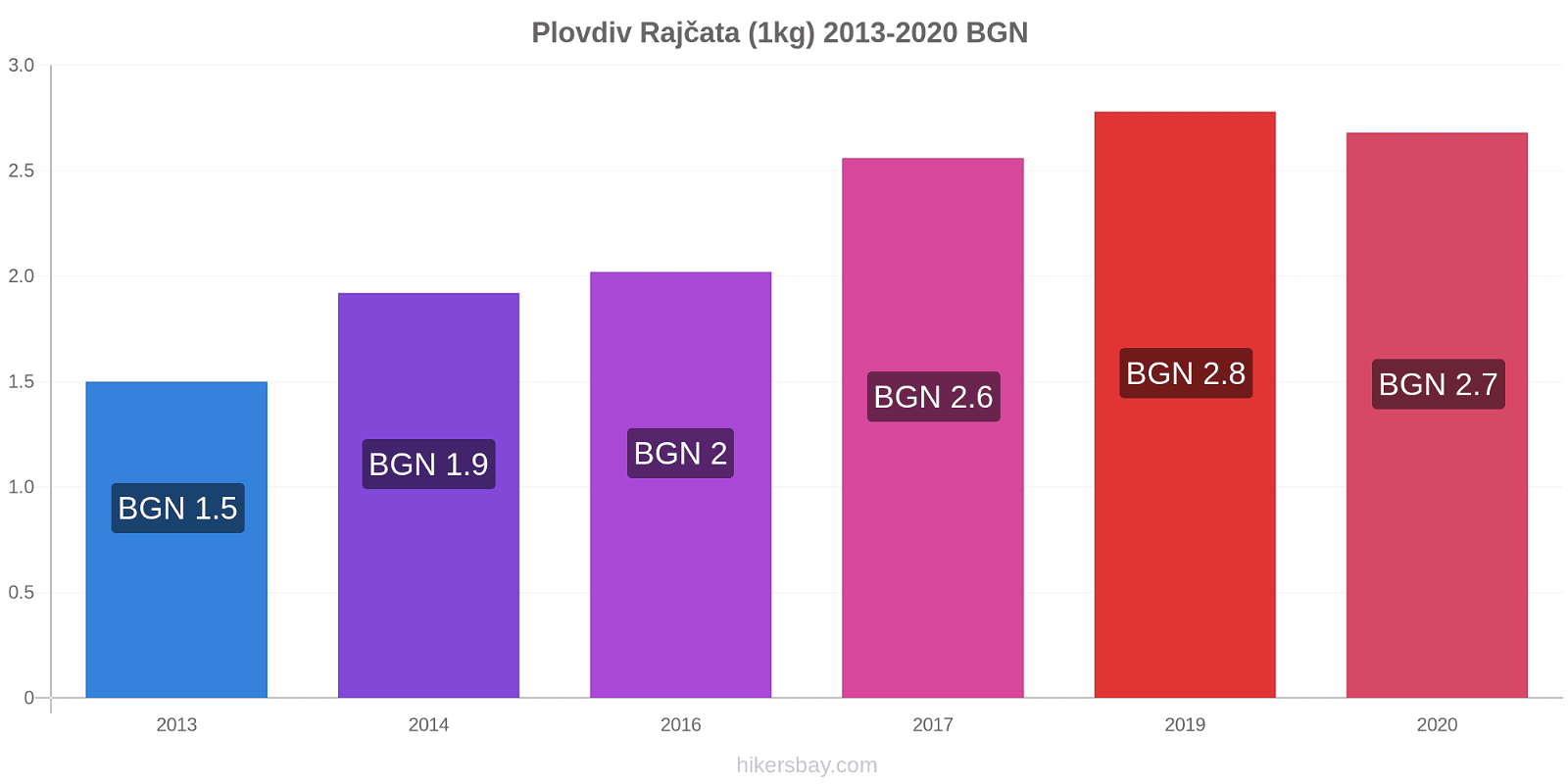 Plovdiv změny cen Rajčata (1kg) hikersbay.com