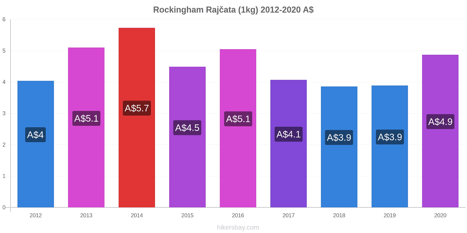 Rockingham změny cen Rajčata (1kg) hikersbay.com