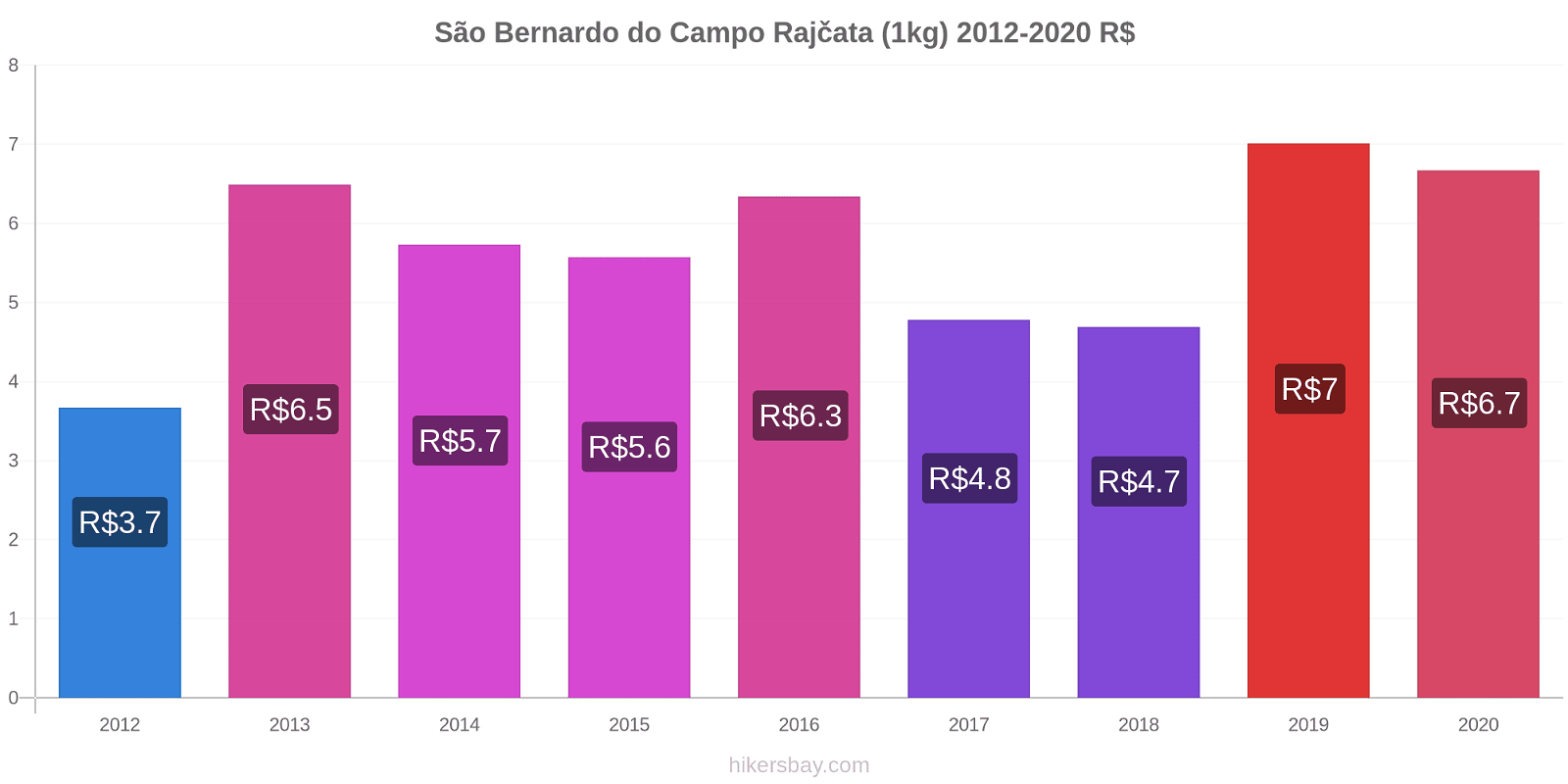 São Bernardo do Campo změny cen Rajčata (1kg) hikersbay.com