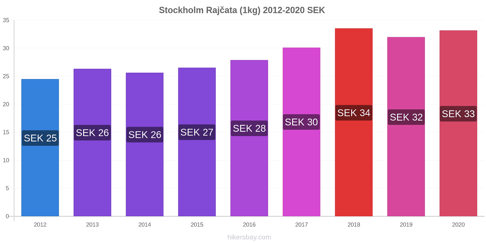 Stockholm změny cen Rajčata (1kg) hikersbay.com