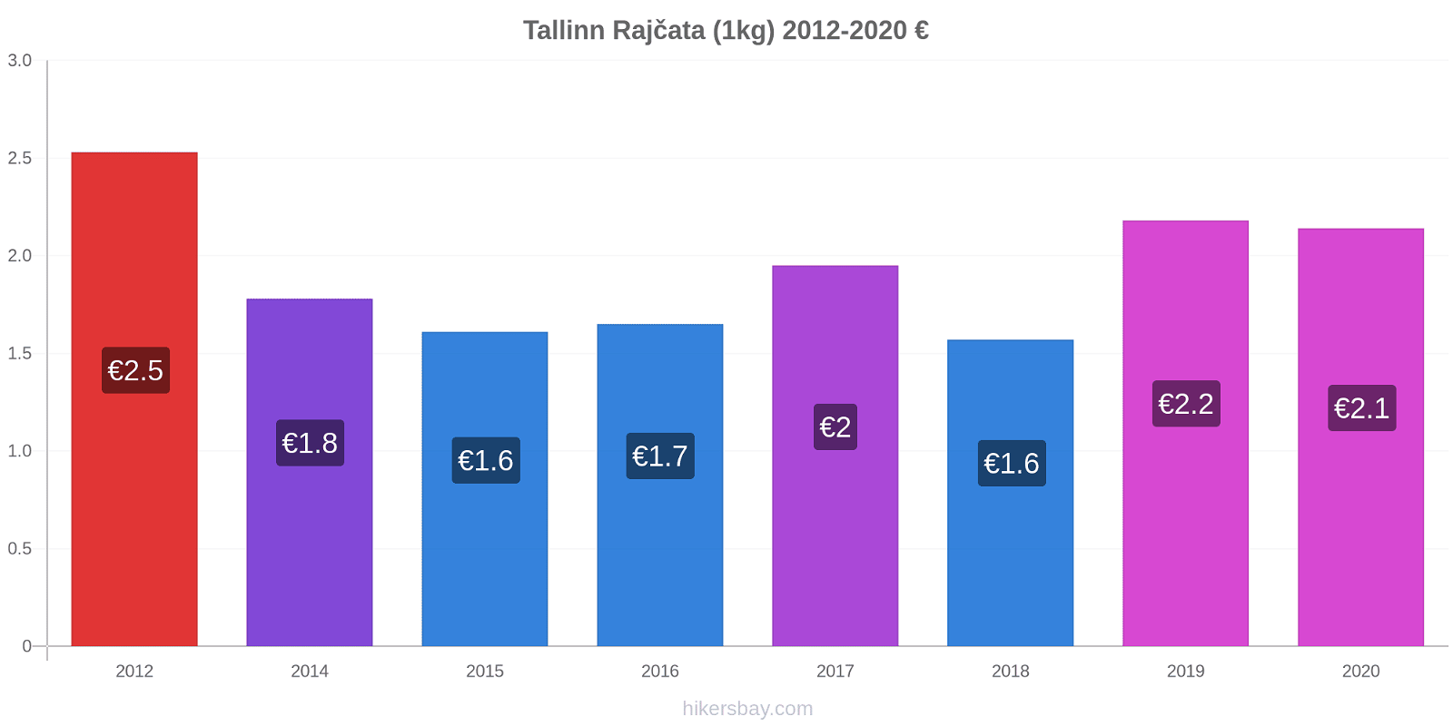 Tallinn změny cen Rajčata (1kg) hikersbay.com