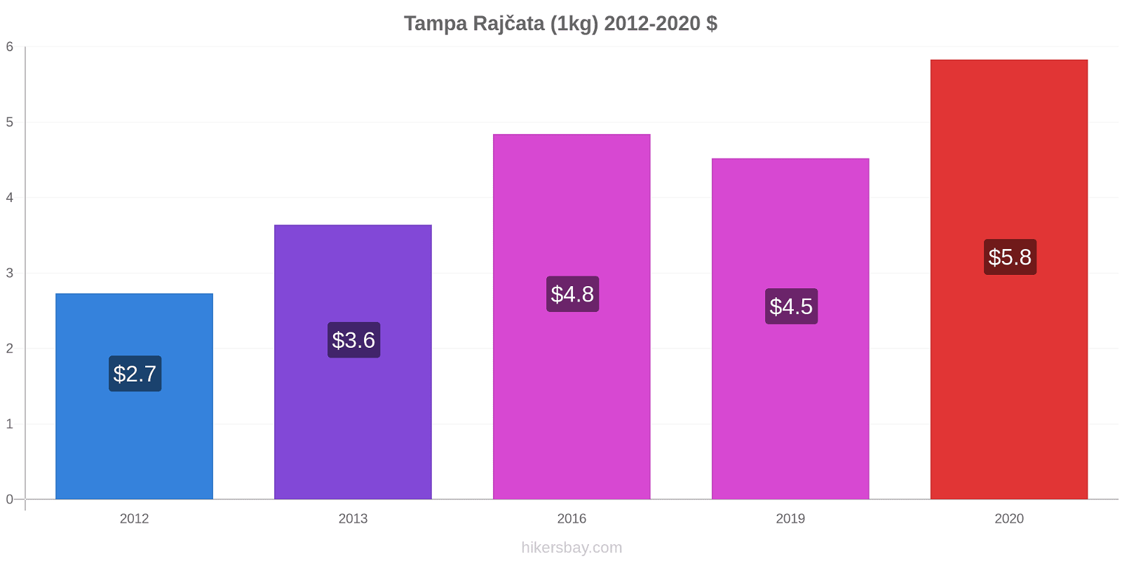 Tampa změny cen Rajčata (1kg) hikersbay.com