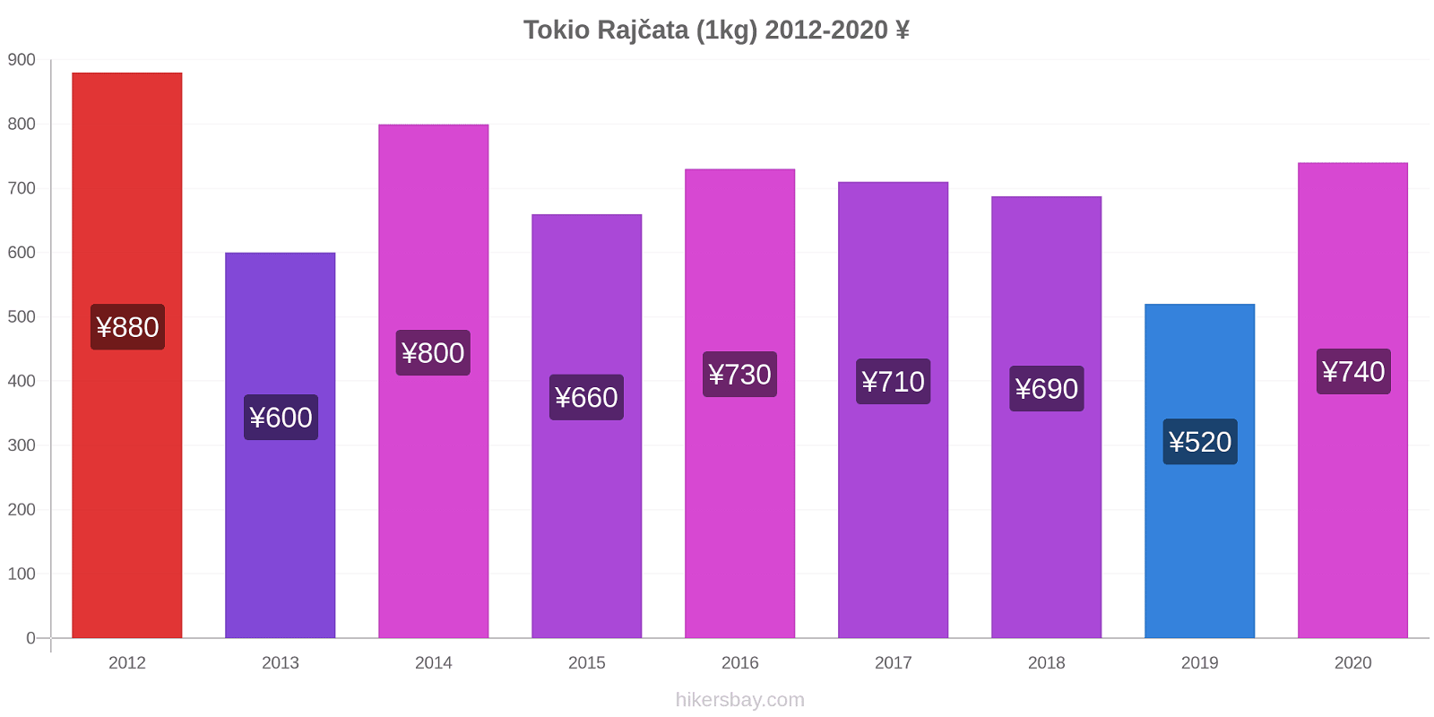 Tokio změny cen Rajčata (1kg) hikersbay.com
