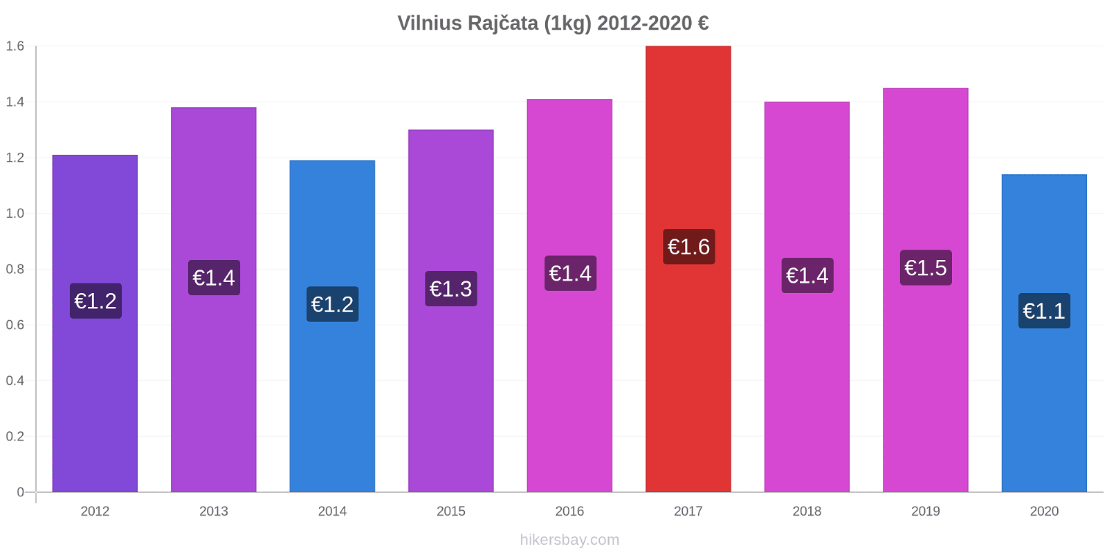 Vilnius změny cen Rajčata (1kg) hikersbay.com