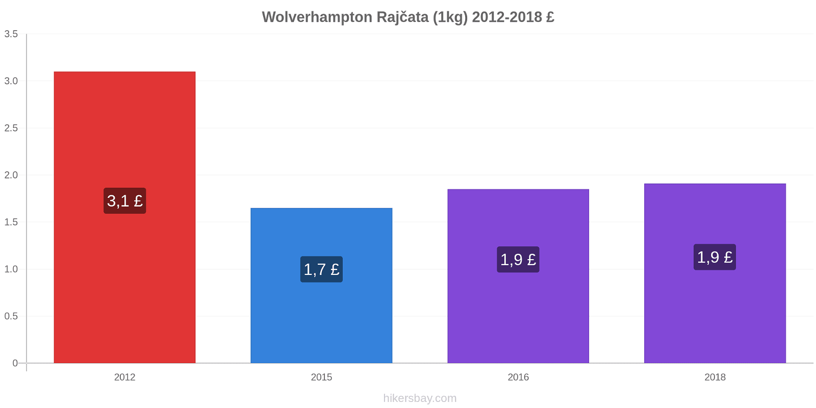 Wolverhampton změny cen Rajčata (1kg) hikersbay.com