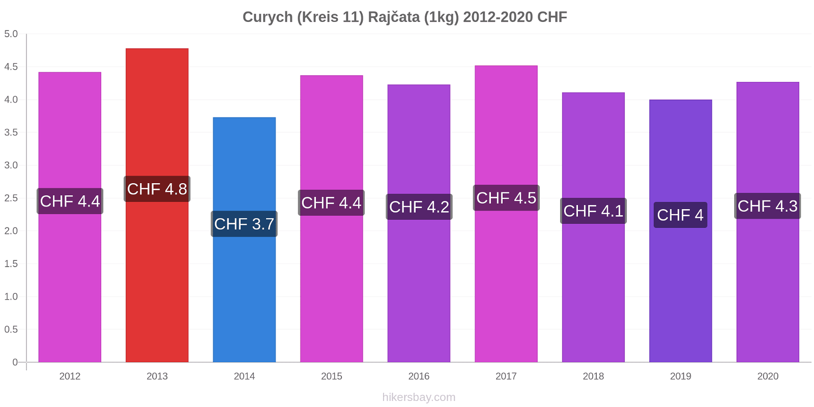 Curych (Kreis 11) změny cen Rajčata (1kg) hikersbay.com